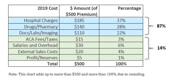 A chart breaks down how much of a $500 premium went to each category in 2019.