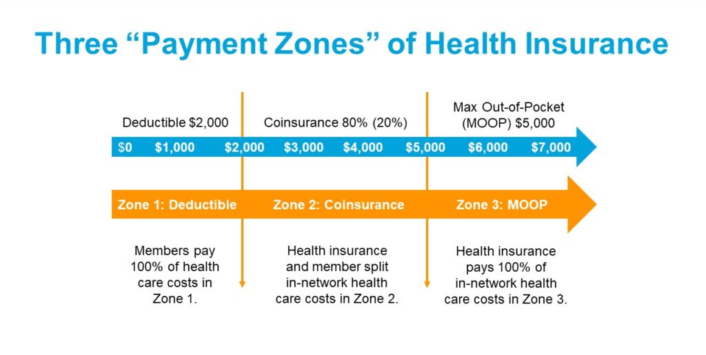 This graphic shows three payment zones of health insurance. A blue arrow shows dollar amounts from $0 - $7,000. $0 - $2,000 is defined as the deductible zone. In this zone, members pay 100% of health care costs. $2,000.01 - $5,000 is defined as the Coinsurance Zone. In this zone, health insurance and the member split in-network health care costs. $5000.01 and on is defined as the Max Out-of-Pocket zone. In this zone, health insurance pays 100% of in-network health care costs.